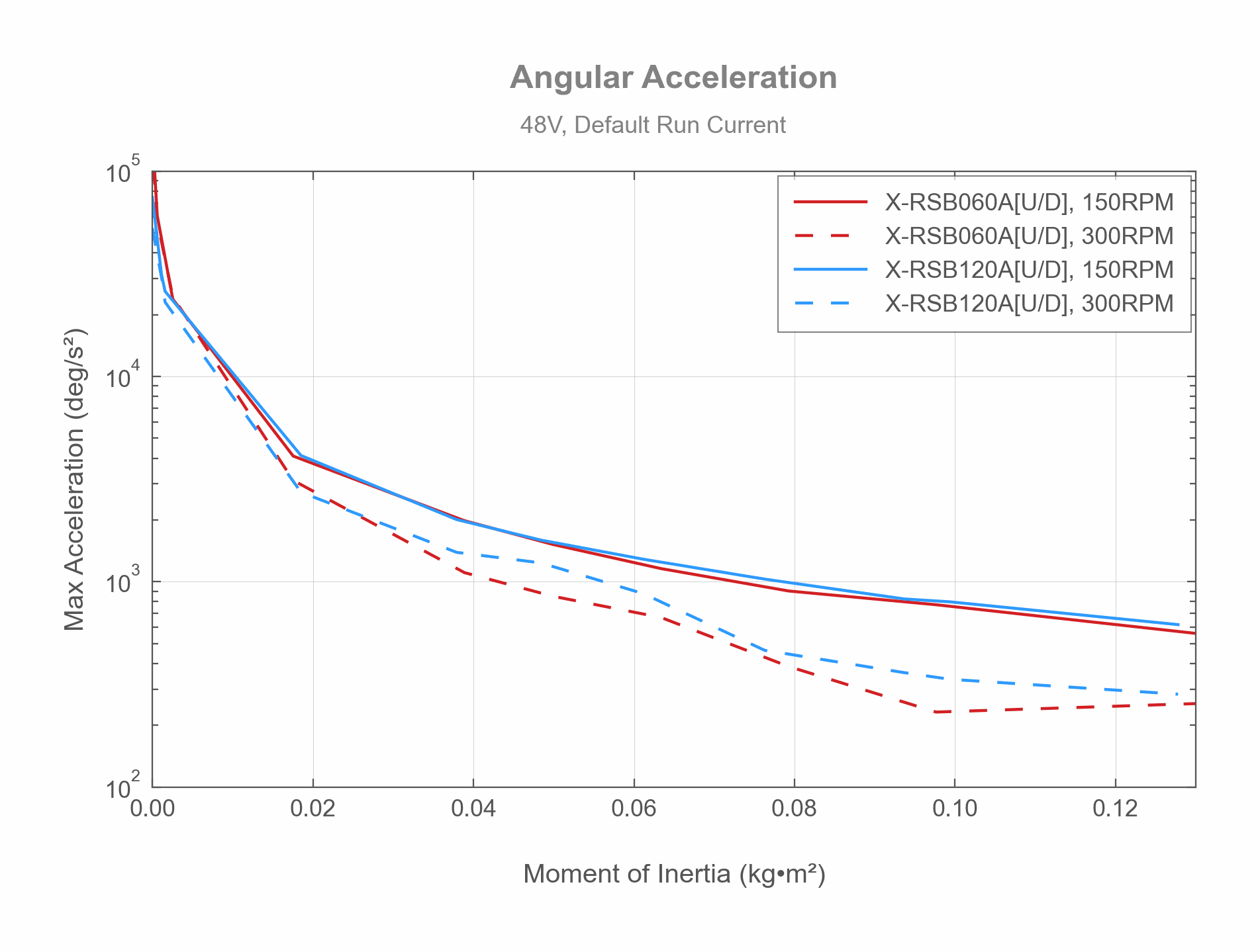 Photo of the X-RSB[U_D], - Angular Acceleration - 34568, 34199